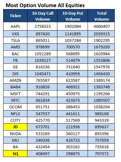 most active options volume may 13 most active stock options volume on may 13