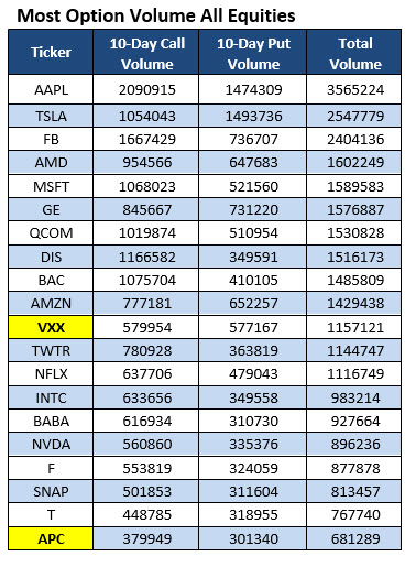 most active options volume may 6 most active stock options may 6