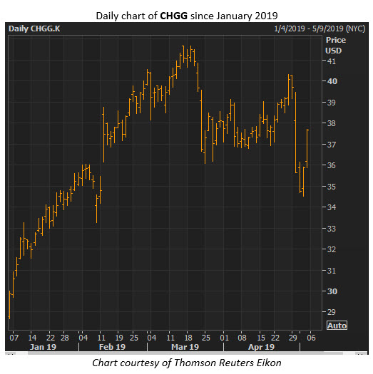 chgg stock price