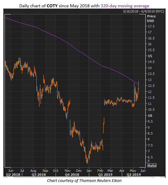 coty stock chart coty stock chart