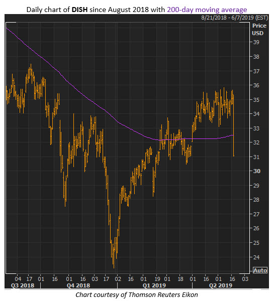 dish stock price dish stock price