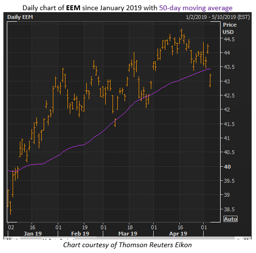 eem etf price