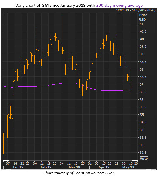 gm stock chart gm stock chart