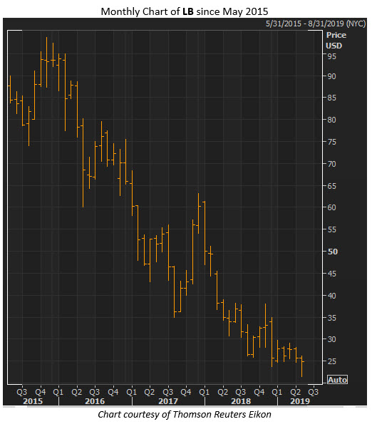 lb stock chart