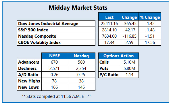 midday market stats march 23