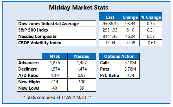 midday market stats may 1 midday market stats may 1