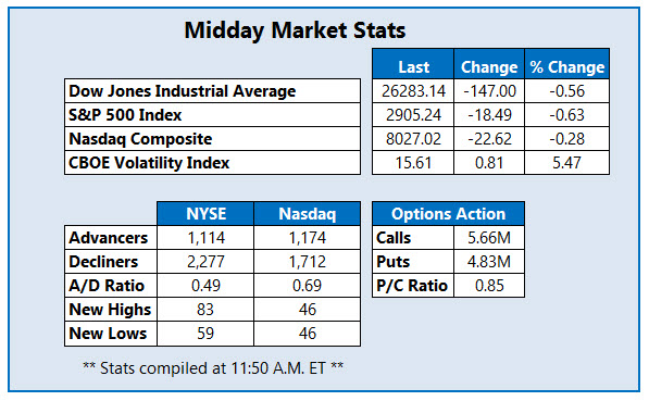 midday market stats may 2 midday market stats may 2