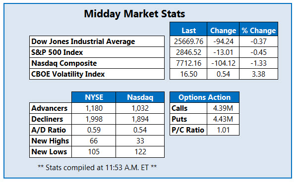 midday market stats may 20 midday market stats may 20