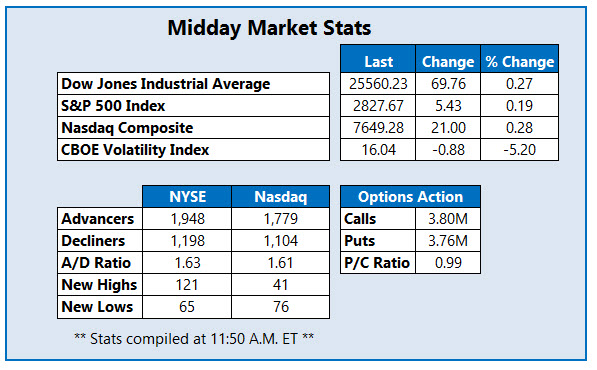 midday market stats may 24