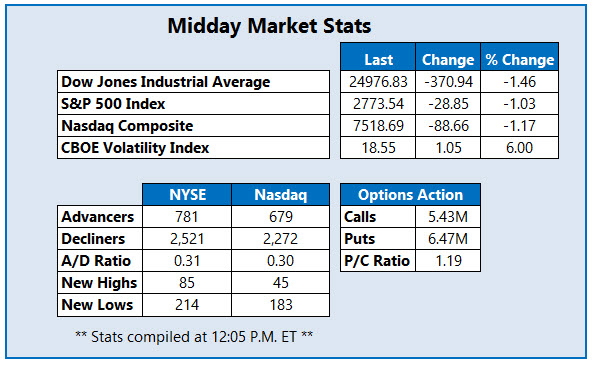 midday market stats may 29