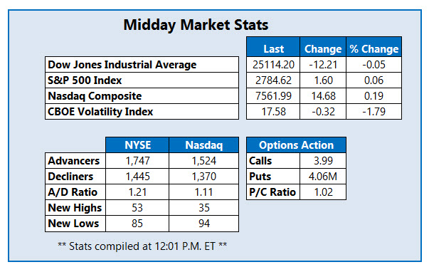 midday market stats may 30 midday market stats may 30