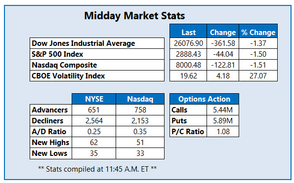 midday market stats may 7