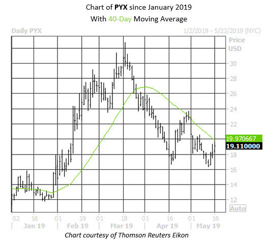 MMC Daily Chart PYX MMC Daily Chart PYX
