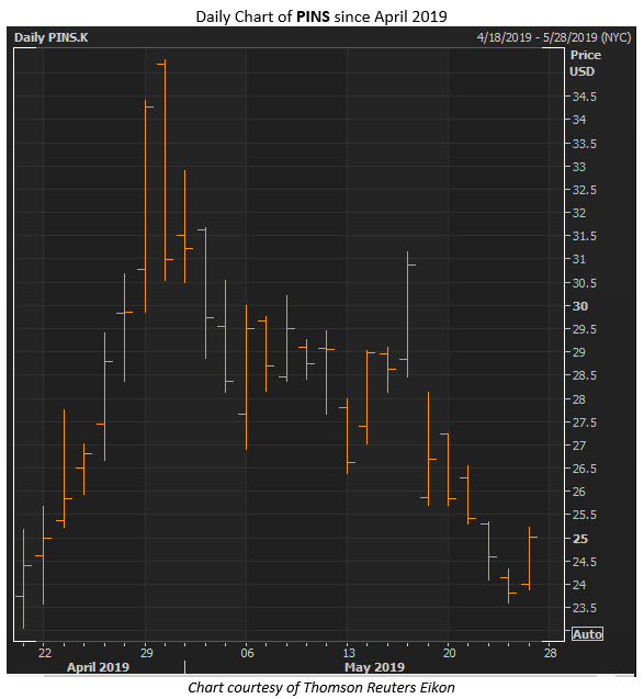 pinterest stock price may 24