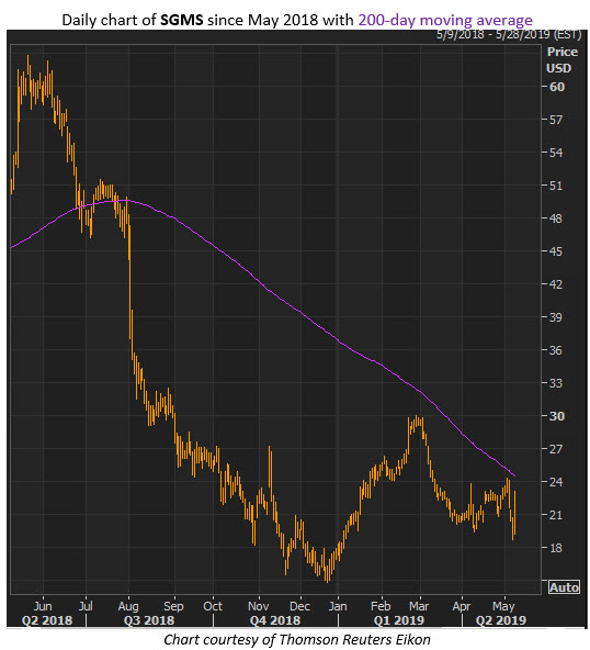 sgms stock price