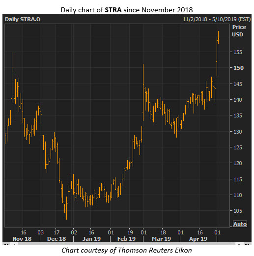 stra stock price stra stock price