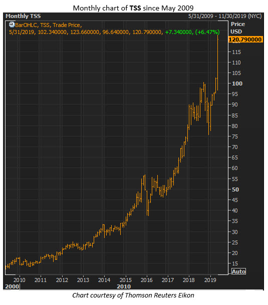 total systems stock may 28