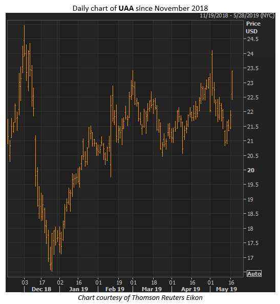 uaa stock chart uaa stock chart