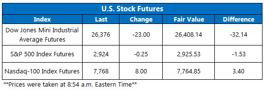 Futures Chart OV May 2
