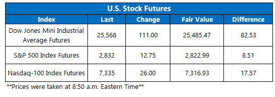 OV Futures Chart May 24
