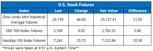 OV Futures Chart May 30 OV Futures Chart May 30