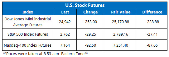 OV Futures Chart May 31 OV Futures Chart May 31