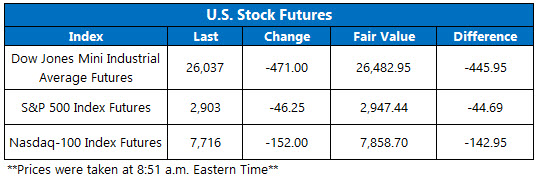 OV Futures Chart May 6
