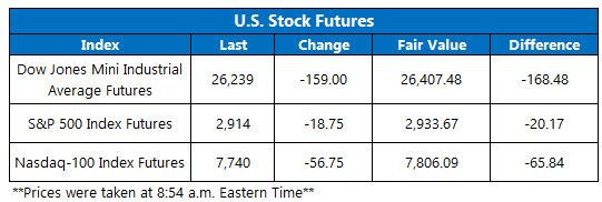 OV Futures Chart May 7