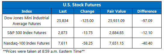 OV Futures Chart May 8