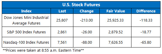 OV Futures Chart May 9 OV Futures Chart May 9