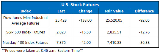 Stock Futures Chart May 15 Stock Futures Chart May 15