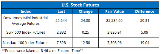 Stock Futures Chart May 28 Stock Futures Chart May 28
