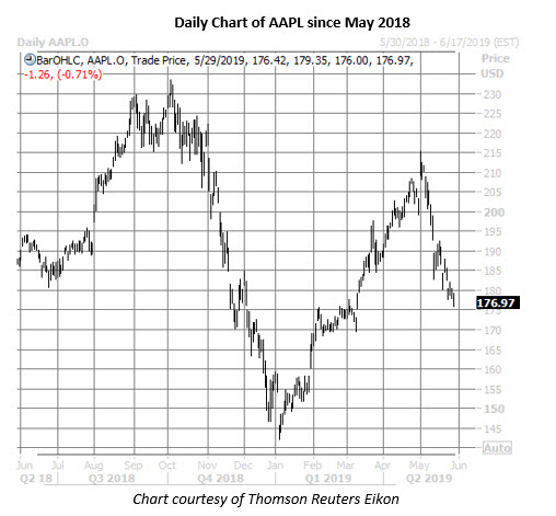 aapl daily chart may 29 apple stock daily price chart on may 29