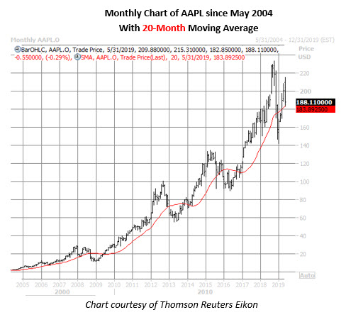 aapl monthly chart may 15 aapl stock monthly price chart on may 15