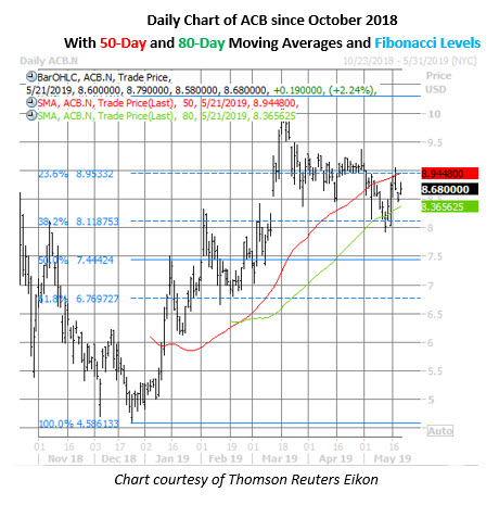 acb stock daily price chart on may 21