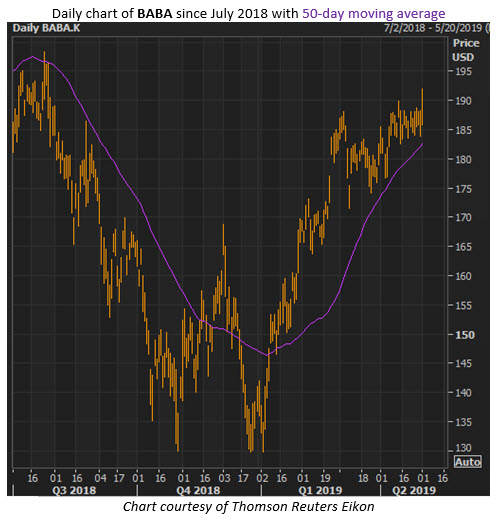 alibaba stock price alibaba stock price