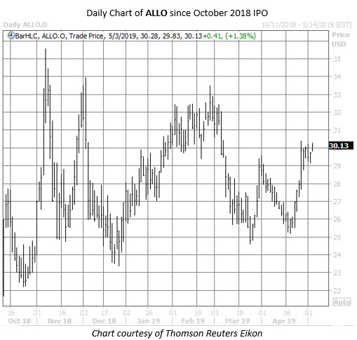 ALLO stock chart may 3