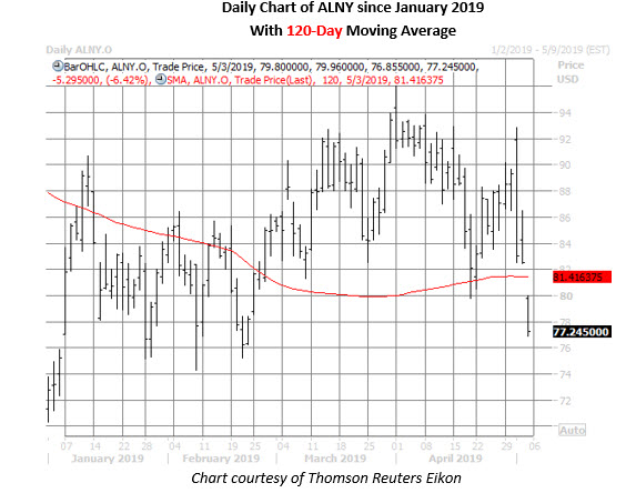 alny stock daily price chart on may 3