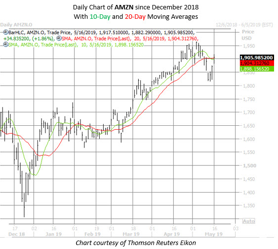 AMZN stock chart May 16