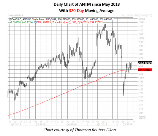 anthem stock daily price chart on may 10