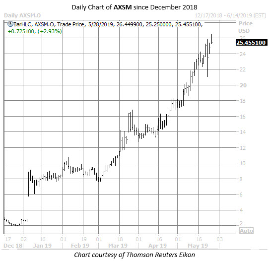 AXSM stock chart may 28