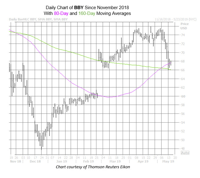 BBY Chart May 15