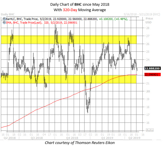 BHC stock chart May 2