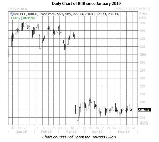 biogen stock daily price chart on may 24