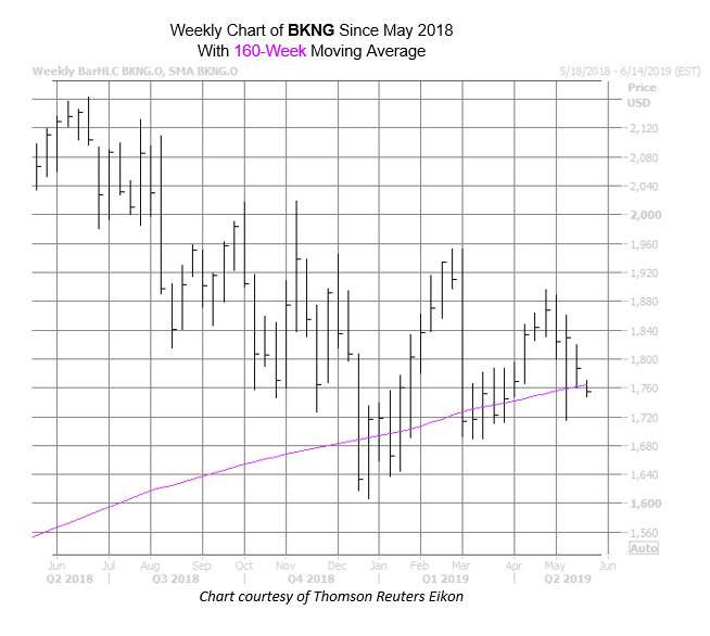 BKNG Chart May 20