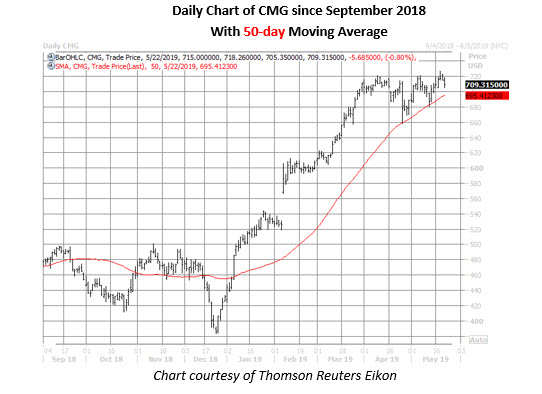 chipotle stock daily price chart may 22