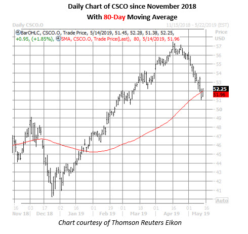 csco daily chart may 14 cisco stock daily price chart on may 14
