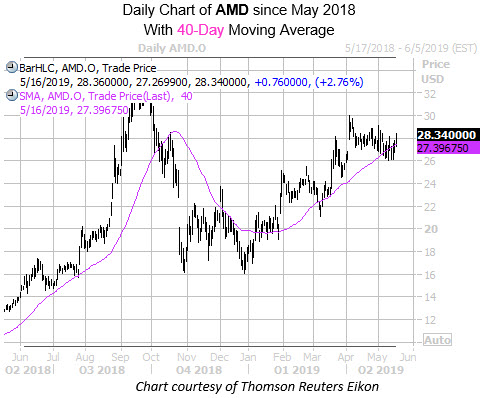 Daily AMD with 40MA Since May 2018