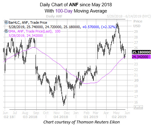 Daily ANF with 100MA Since May 2018 Daily ANF with 100MA Since May 2018