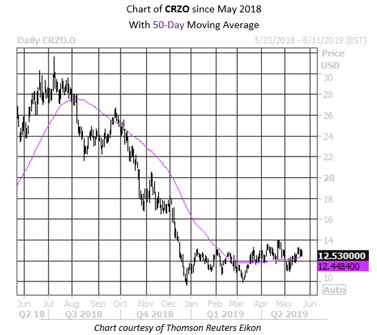 Daily Chart CRZO